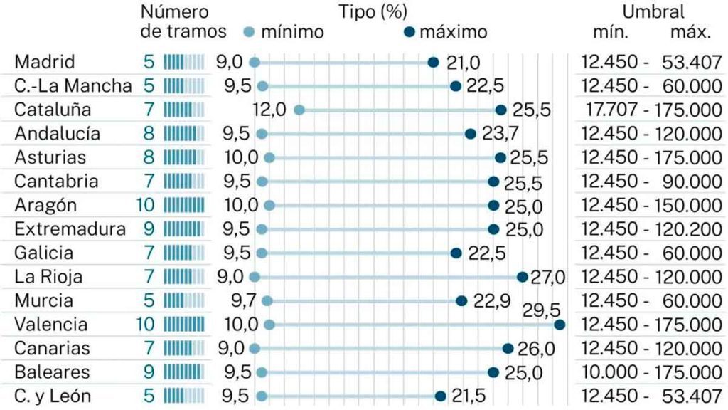 IRPF 2025 Nuevos Tramos